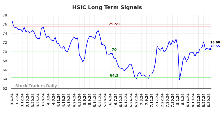 HSIC Long Term Analysis for September 1 2024