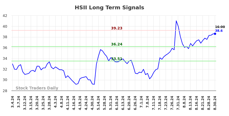 HSII Long Term Analysis for September 1 2024