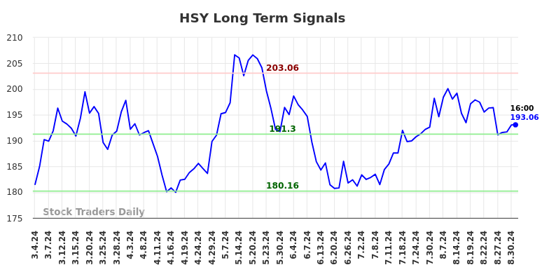 HSY Long Term Analysis for September 1 2024