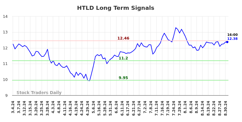 HTLD Long Term Analysis for September 1 2024