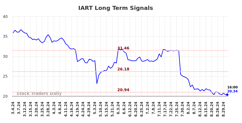 IART Long Term Analysis for September 1 2024