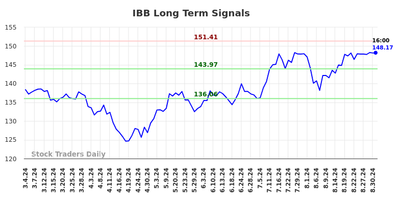 IBB Long Term Analysis for September 1 2024