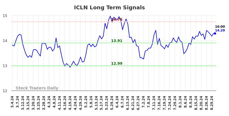 ICLN Long Term Analysis for September 1 2024