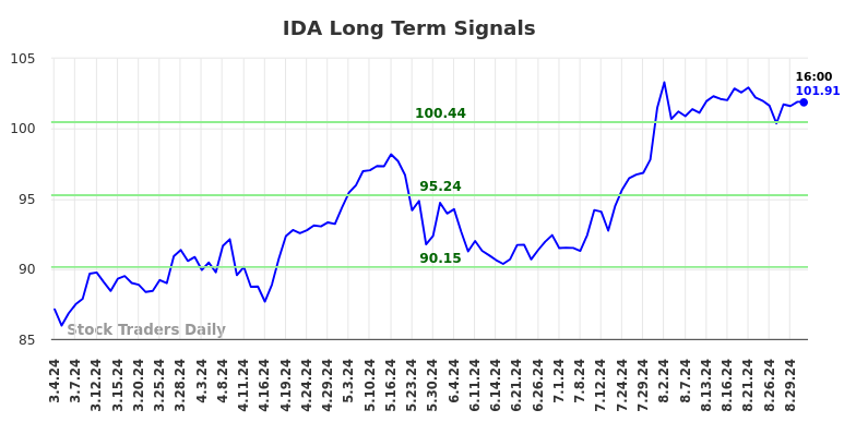 IDA Long Term Analysis for September 1 2024