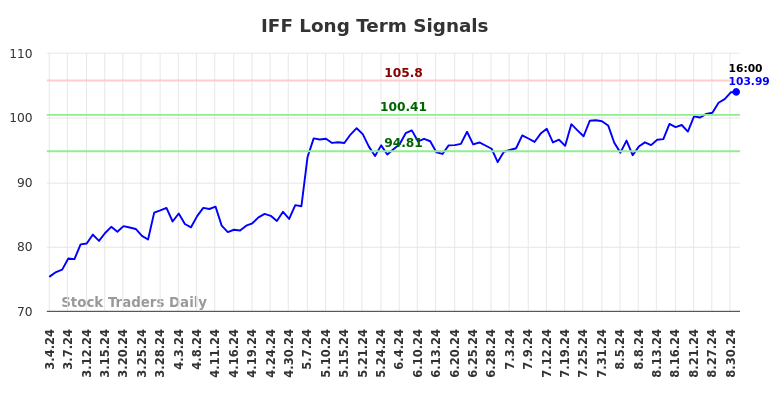 IFF Long Term Analysis for September 1 2024