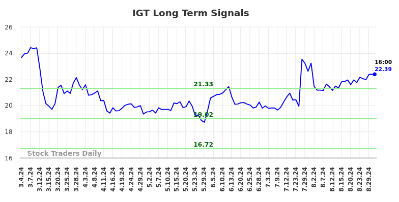 IGT Long Term Analysis for September 1 2024