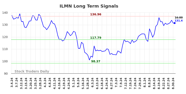 ILMN Long Term Analysis for September 1 2024