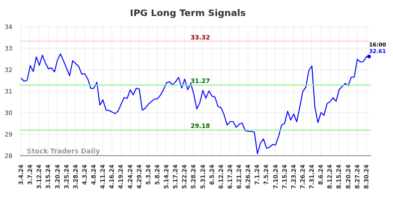 IPG Long Term Analysis for September 1 2024