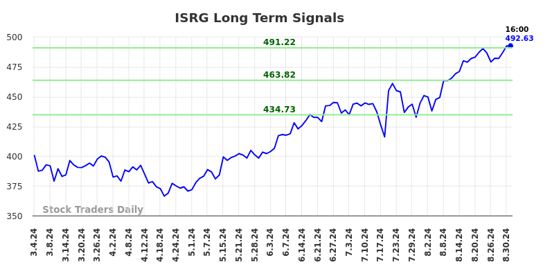 ISRG Long Term Analysis for September 1 2024