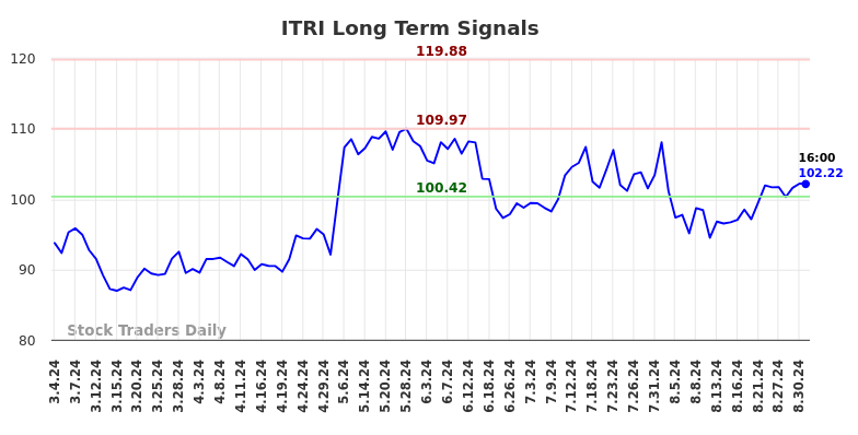 ITRI Long Term Analysis for September 1 2024