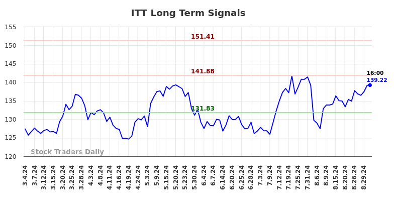 ITT Long Term Analysis for September 1 2024