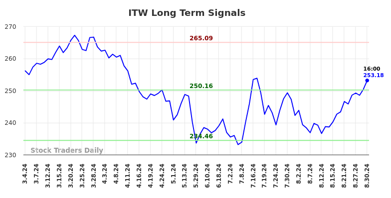 ITW Long Term Analysis for September 1 2024