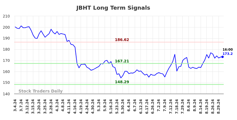 JBHT Long Term Analysis for September 1 2024