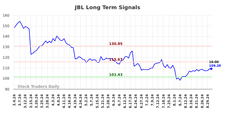 JBL Long Term Analysis for September 1 2024