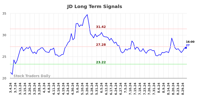 JD Long Term Analysis for September 1 2024