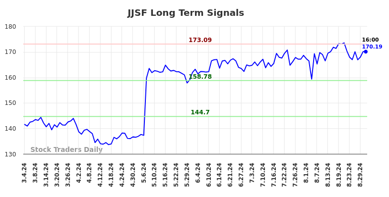 JJSF Long Term Analysis for September 1 2024