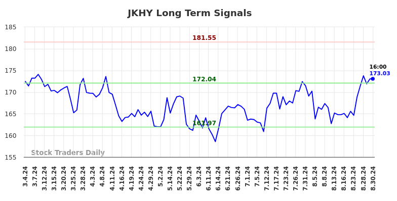 JKHY Long Term Analysis for September 1 2024