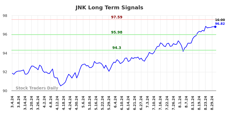 JNK Long Term Analysis for September 1 2024