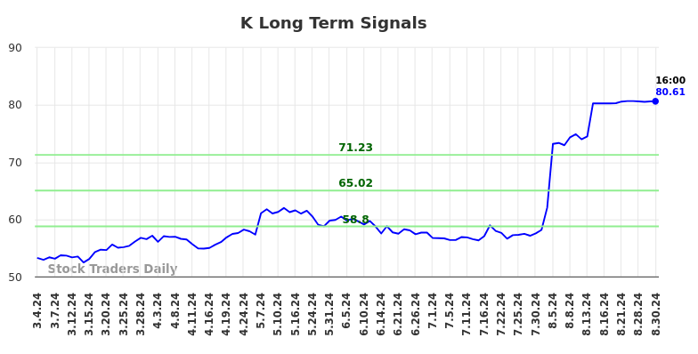 K Long Term Analysis for September 1 2024