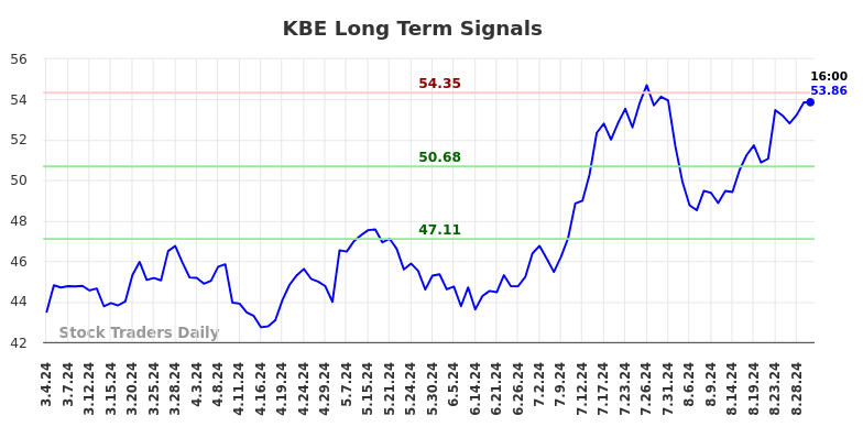 KBE Long Term Analysis for September 1 2024