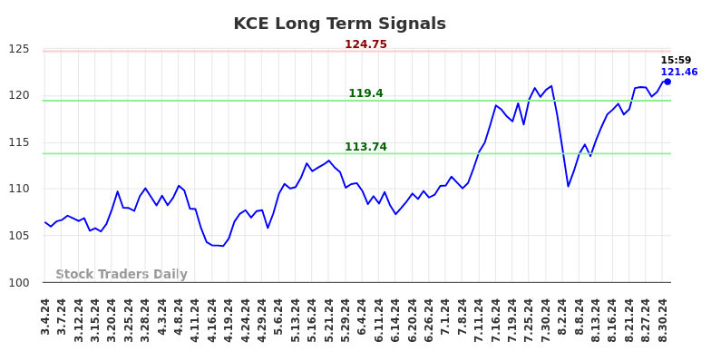 KCE Long Term Analysis for September 1 2024