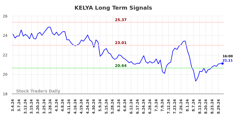 KELYA Long Term Analysis for September 1 2024