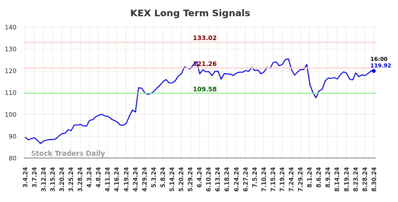 KEX Long Term Analysis for September 1 2024