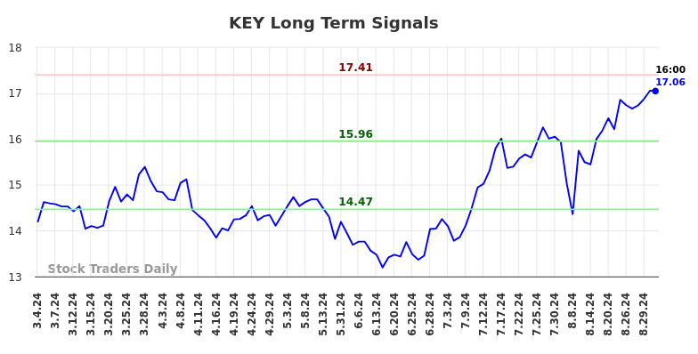 KEY Long Term Analysis for September 1 2024