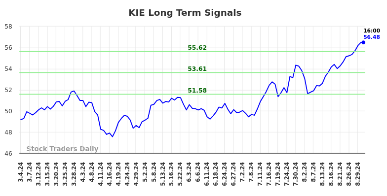 KIE Long Term Analysis for September 1 2024