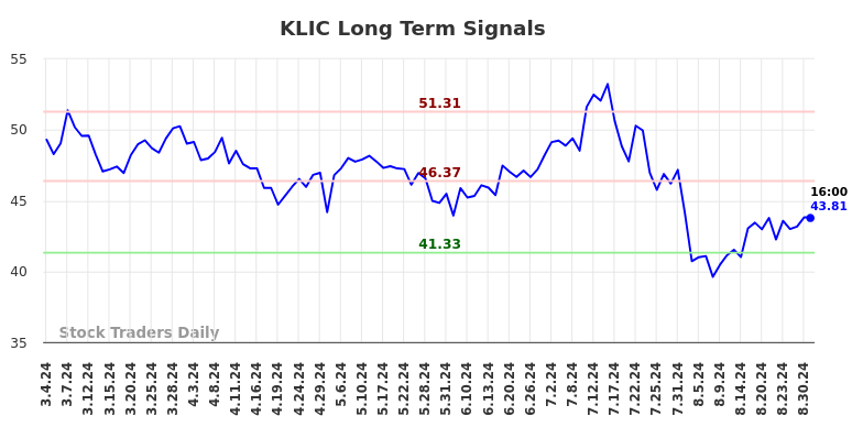 KLIC Long Term Analysis for September 1 2024