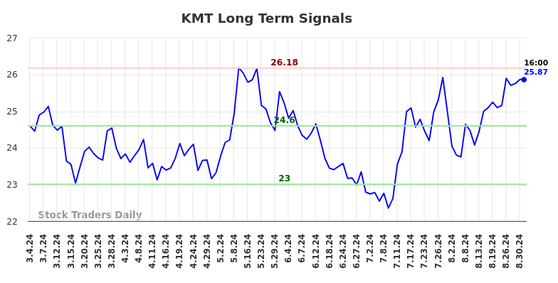 KMT Long Term Analysis for September 1 2024