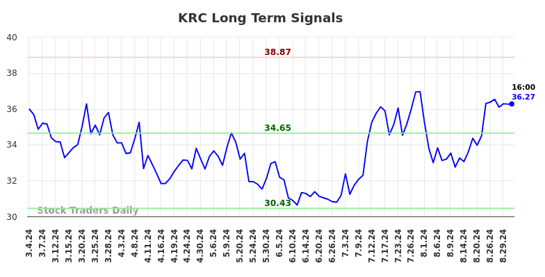 KRC Long Term Analysis for September 1 2024