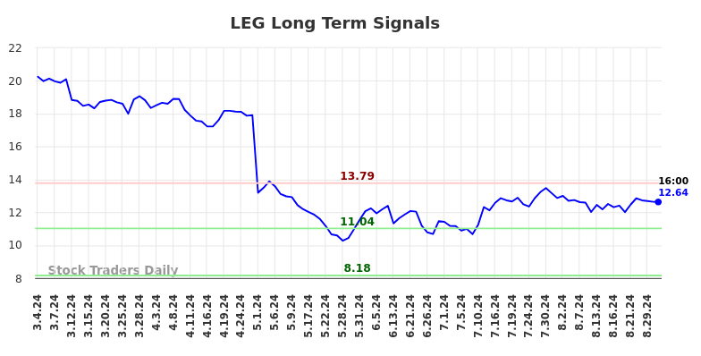 LEG Long Term Analysis for September 1 2024