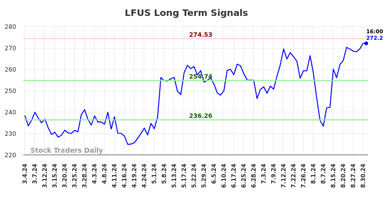 LFUS Long Term Analysis for September 1 2024