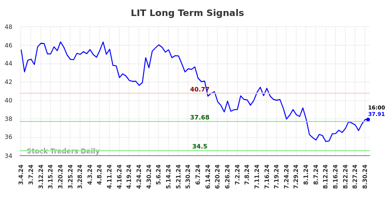 LIT Long Term Analysis for September 1 2024