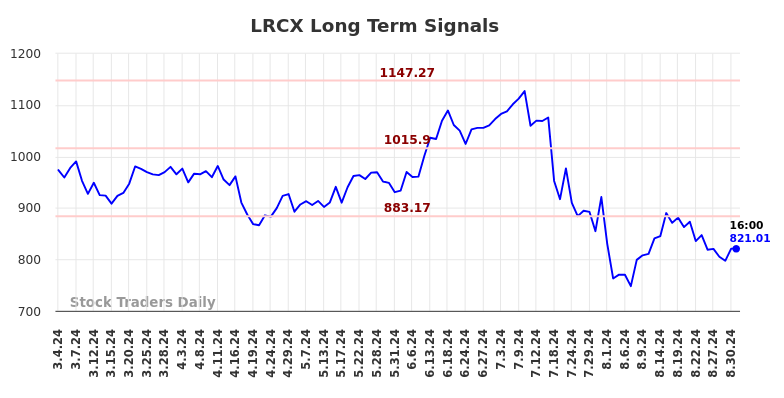 LRCX Long Term Analysis for September 1 2024