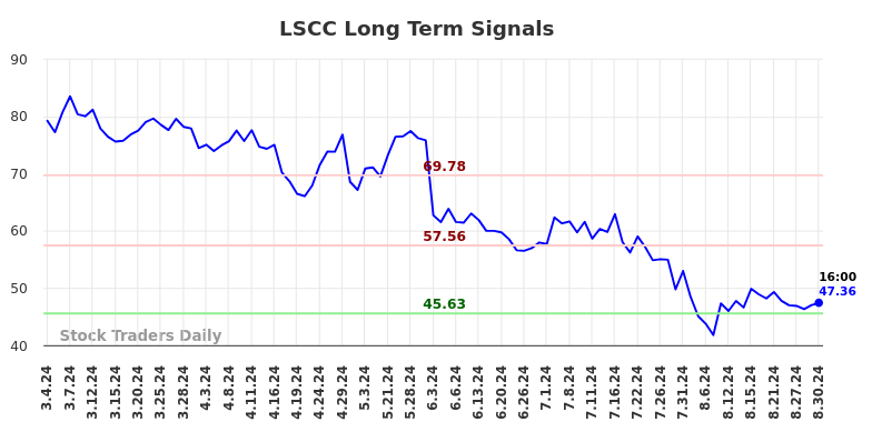 LSCC Long Term Analysis for September 1 2024