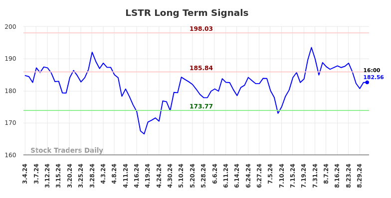 LSTR Long Term Analysis for September 1 2024