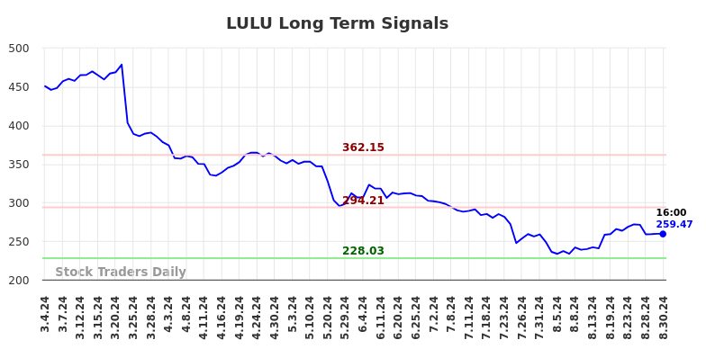 LULU Long Term Analysis for September 1 2024