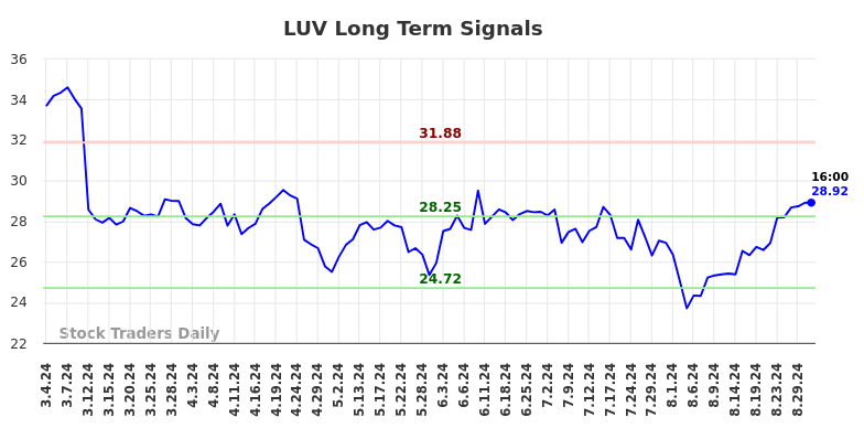 LUV Long Term Analysis for September 1 2024