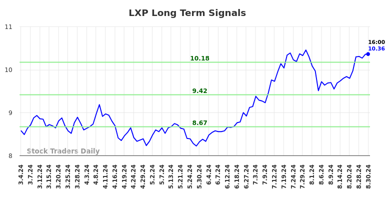 LXP Long Term Analysis for September 1 2024