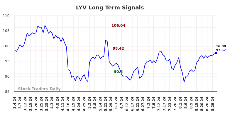 LYV Long Term Analysis for September 1 2024