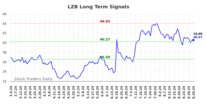 LZB Long Term Analysis for September 1 2024