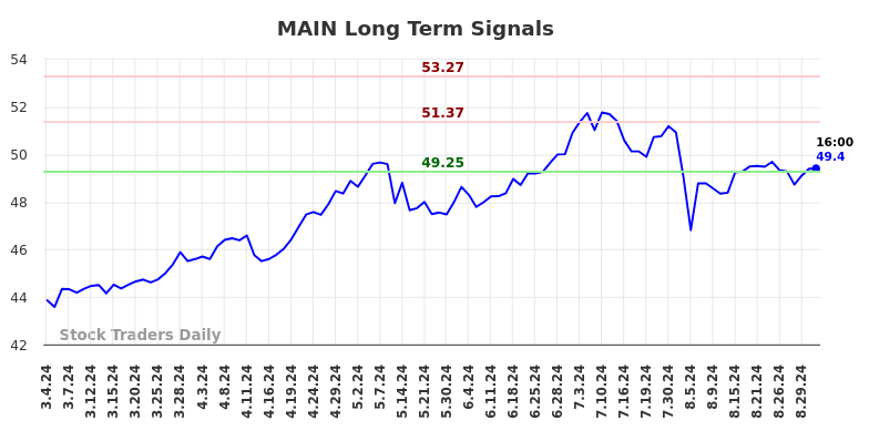 MAIN Long Term Analysis for September 1 2024