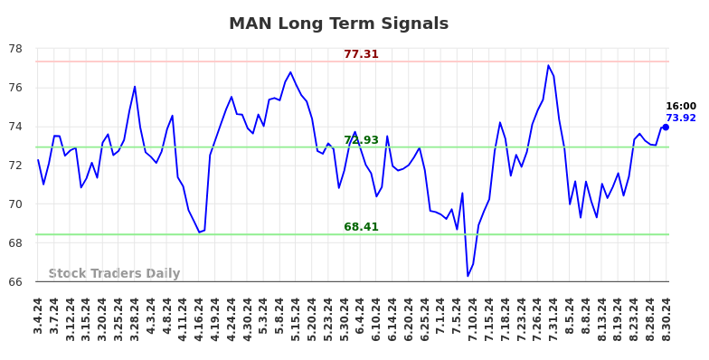 MAN Long Term Analysis for September 1 2024