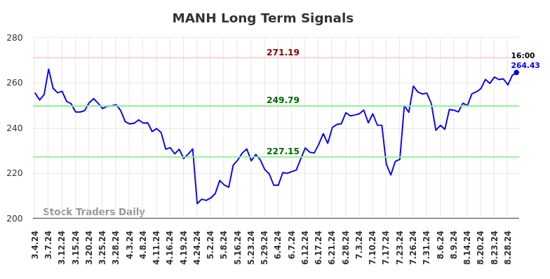 MANH Long Term Analysis for September 1 2024