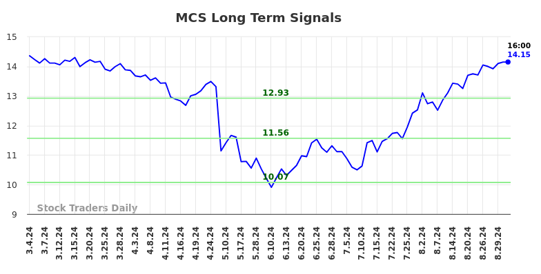 MCS Long Term Analysis for September 1 2024