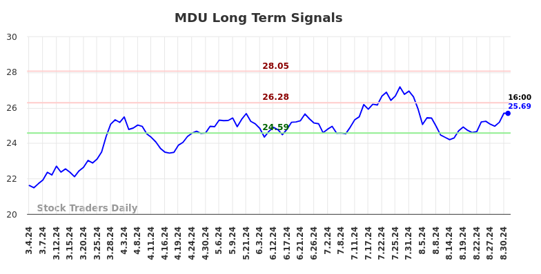 MDU Long Term Analysis for September 1 2024