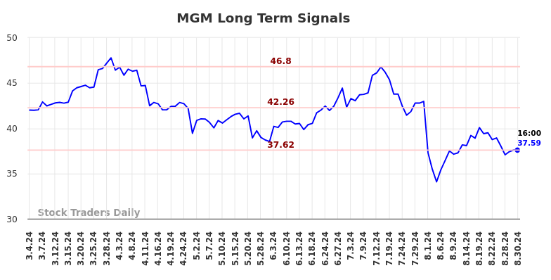 MGM Long Term Analysis for September 1 2024