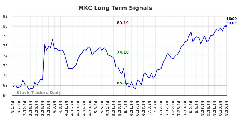 MKC Long Term Analysis for September 1 2024